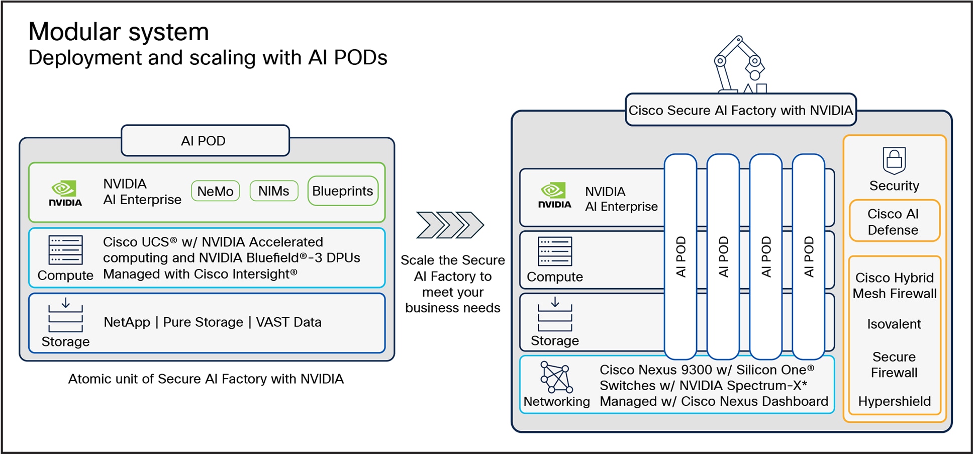 Cisco Secure AI Factory with NVIDIA modular system scaling with AI PODs
