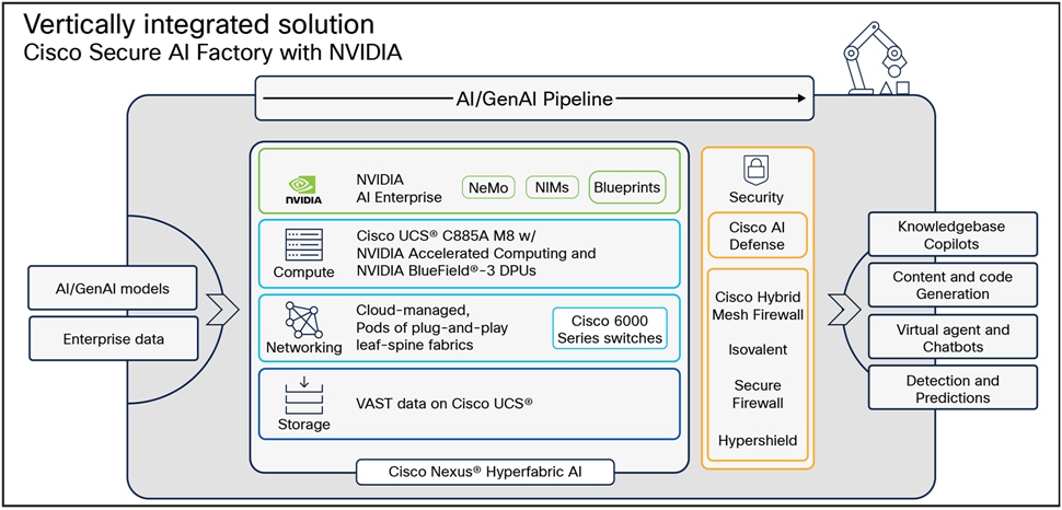 Cisco Secure AI Factory with NVIDIA vertically integrated solution