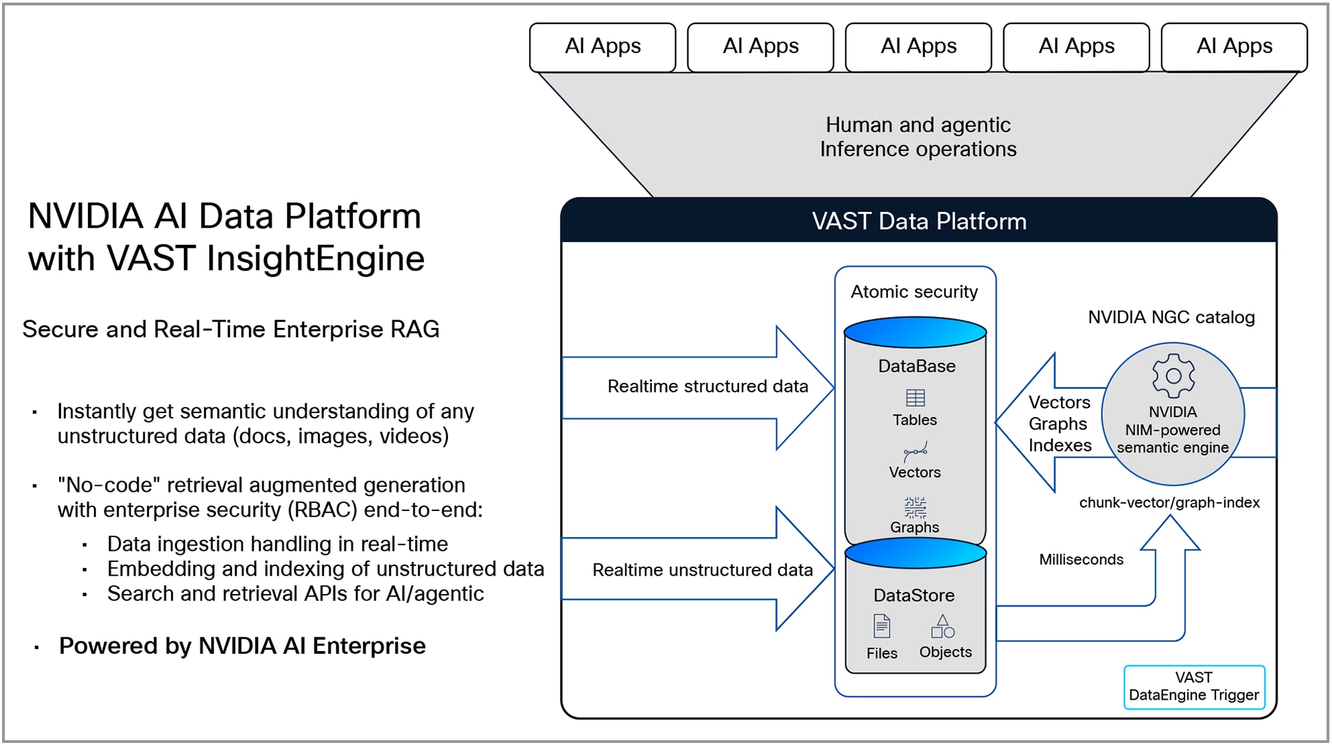 VAST InsightEngine architecture Framework for NVIDIA AI Data Platform