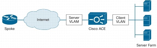 Cisco Virtual Office High-Scalability Design - Cisco
