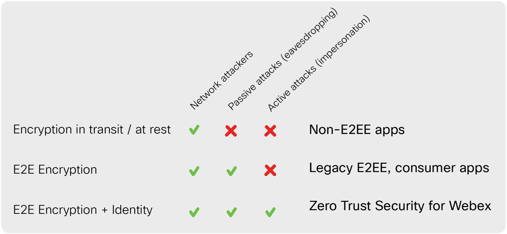 Levels of E2E security