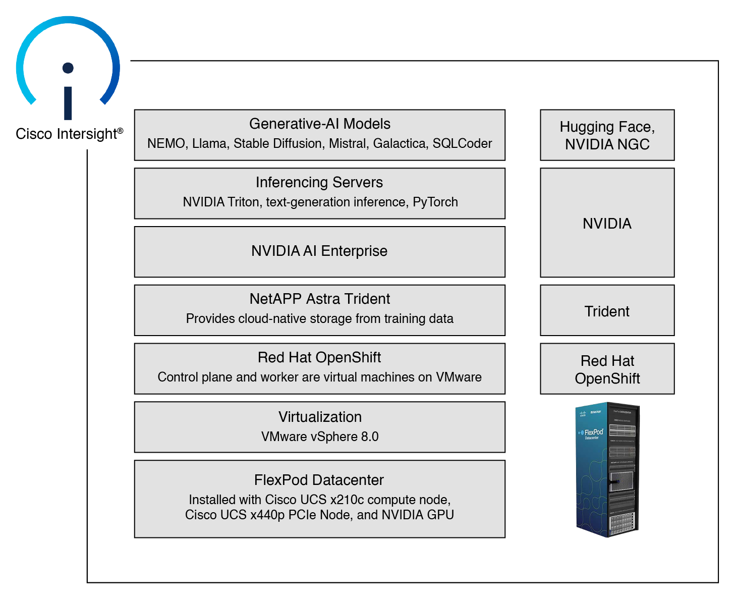 FlexPod for generative AI architecture