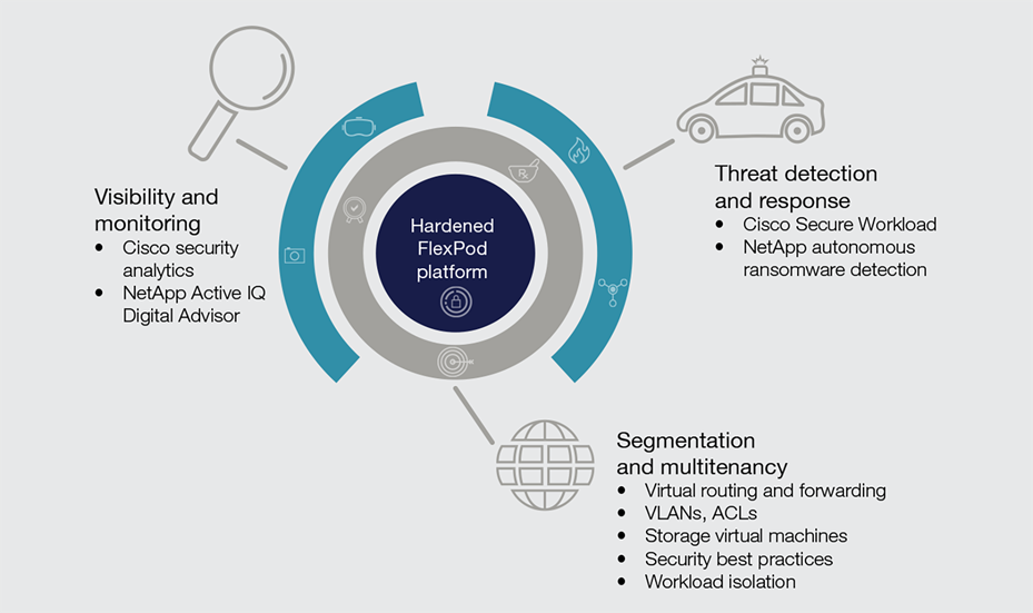 FlexPod zero-trust framework is built on a hardened FlexPod with added Cisco and NetApp security products