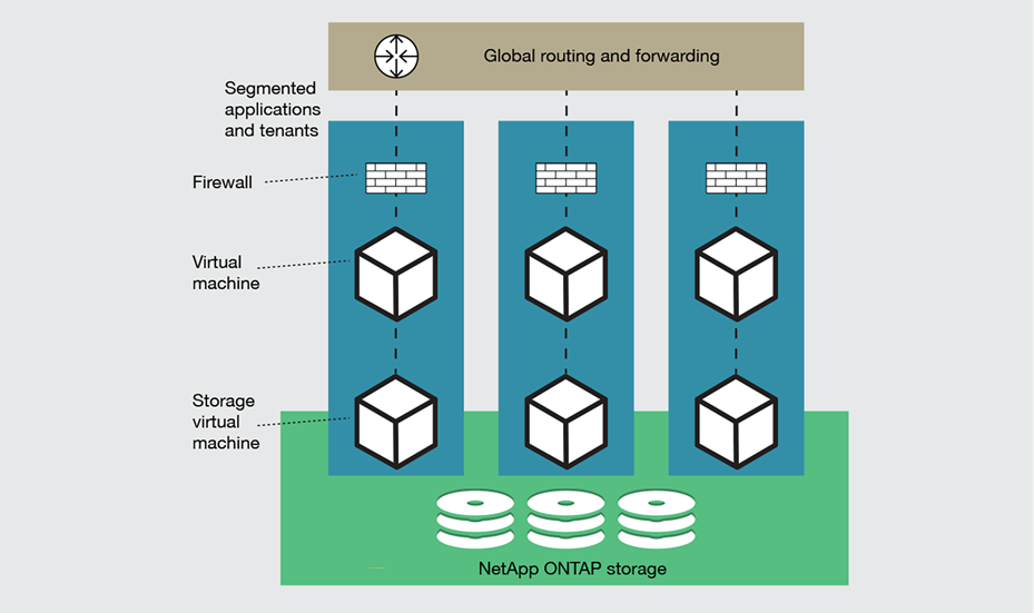 Segmentation puts each application, component, or tenant in its own space with its own virtual networks and storage virtual machines