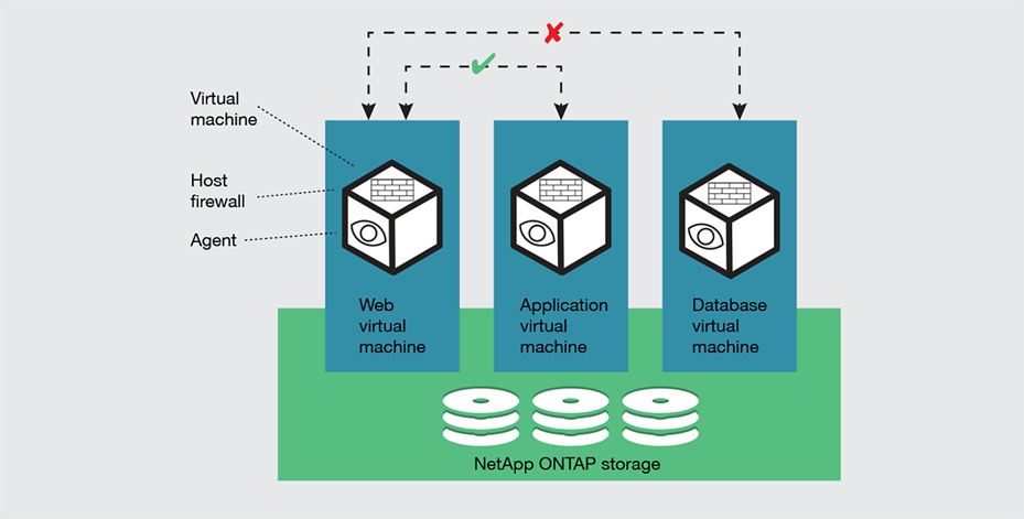 Cisco Secure Workload controls east-west traffic to prohibit inappropriate communication between layers