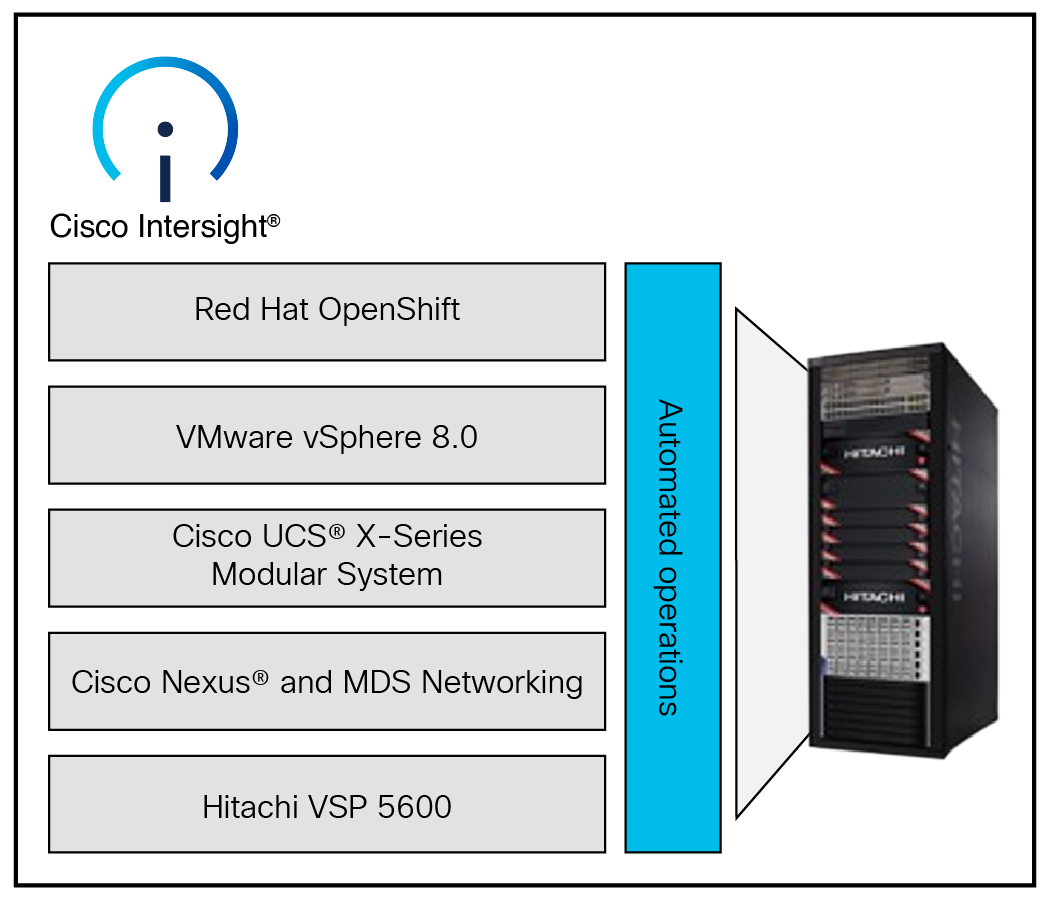 Cisco and Hitachi Converged Infrastructure for Red Hat OpenShift Container Platform Solution Stack