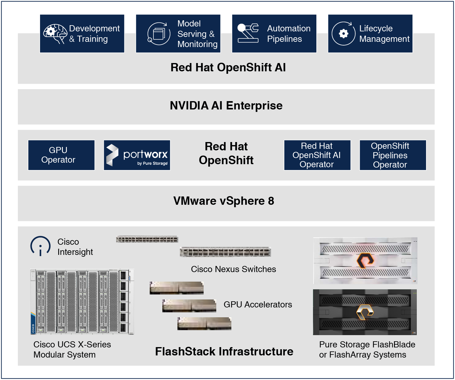 Architecture for MLOps using Red Hat OpenShift AI
