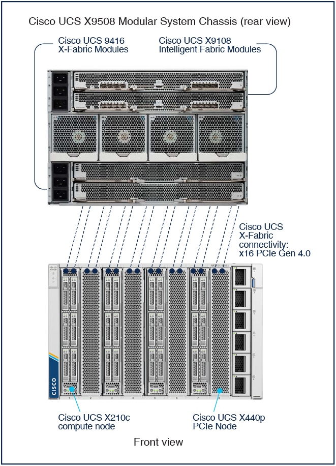 Cisco UCS X-Fabric Technology