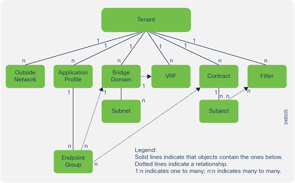 Common Cisco ACI Tasks