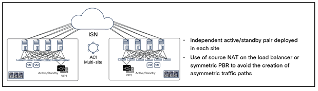 Recommended Load Balancer deployment options with Cisco ACI Multi-Site