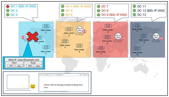 Example of a BIG-IP DNS deployment for global application services without DNS synchronization (failure scenario)