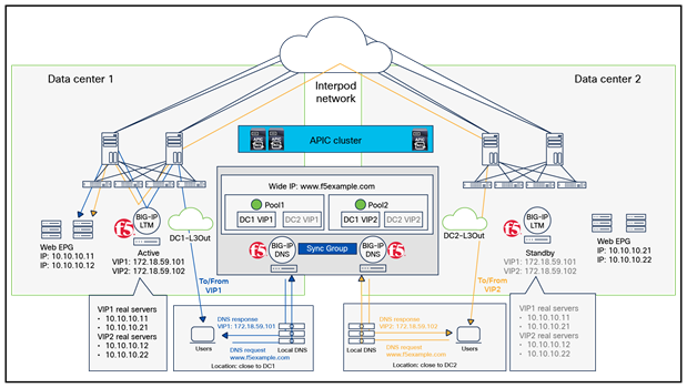 Example of a BIG-IP LTM deployment: HA pair across pods (active/standby mode)