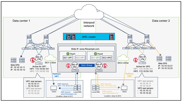 Example of a BIG-IP LTM deployment: HA pair across pods (active/active mode)