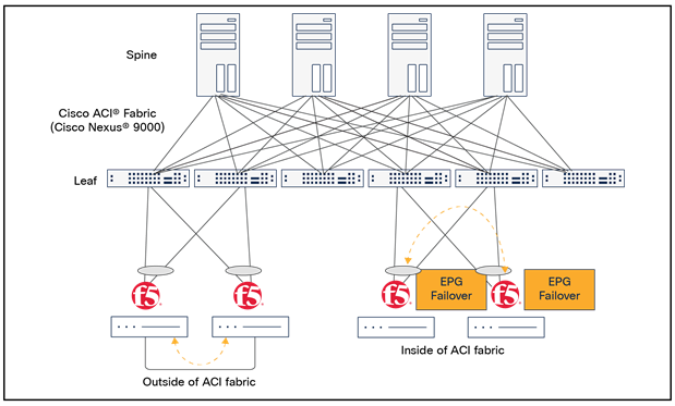 Network failover design options