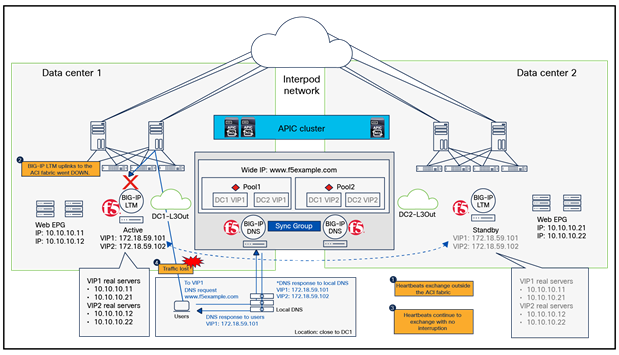 Example of network failover outside ACI fabrics