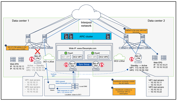 Example of network failover outside ACI fabrics