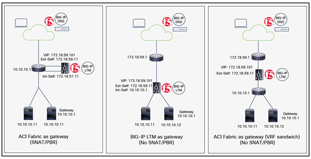 Common BIG-IP design options