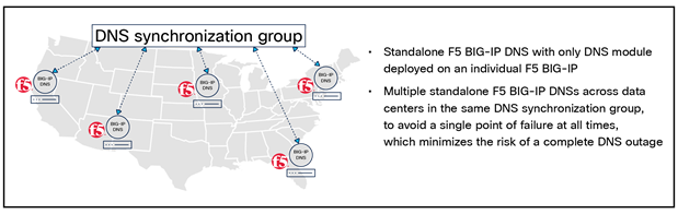 Recommended F5 BIG-IP DNS GSLB deployment option