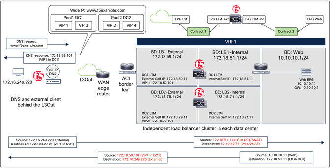 Example of a north-south BIG-IP LTM with SNAT design (with no service graph)