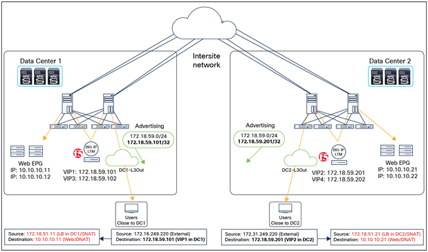 BIG-IP LTM with SNAT inbound traffic flows (optimized)