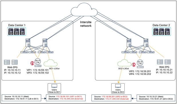 BIG-IP LTM with SNAT outbound traffic flows