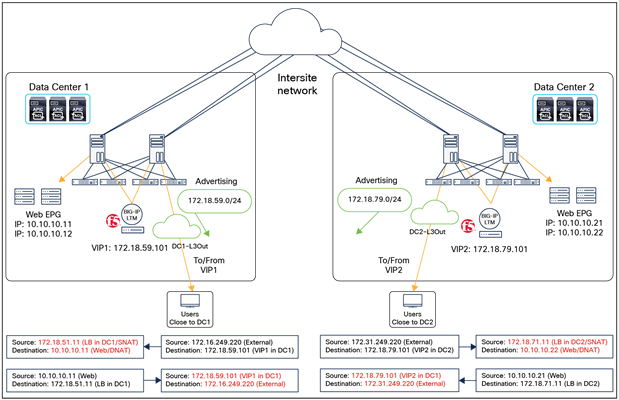 BIG-IP LTM with SNAT inbound and outbound traffic flows (unique VIP subnet in each site)