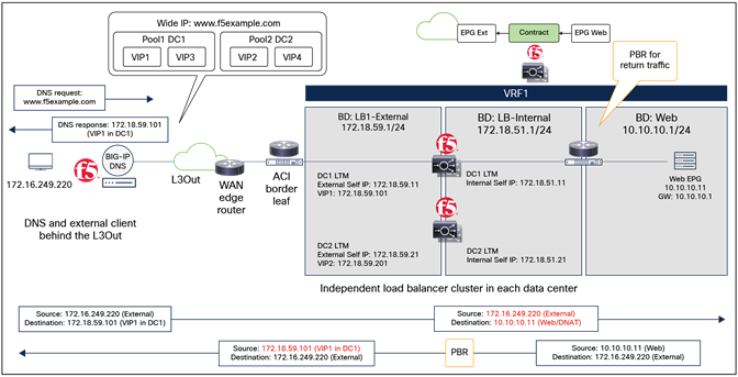 Example of a north-south BIG-IP LTM without SNAT design