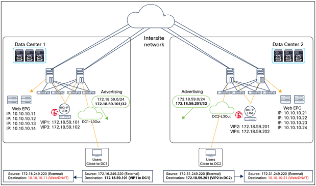 BIG-IP LTM without SNAT inbound traffic flows (north-south)