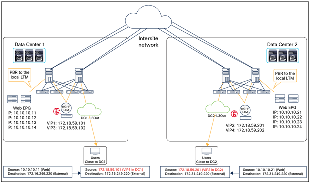 BIG-IP LTM without SNAT outbound traffic flows (north-south)