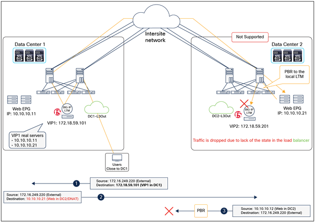 Unsupported example: BIG-IP LTM without SNAT outbound traffic flows