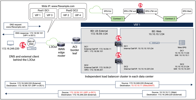 Example of a north-south BIG-IP LTM as gateway without SNAT or PBR