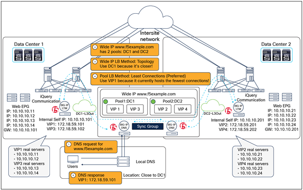 Example of F5 BIG-IP DNS deployment