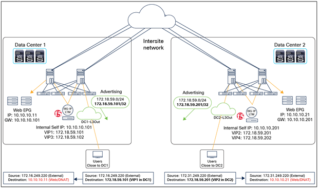 BIG-IP LTM as the gateway for inbound traffic flows (north-south)