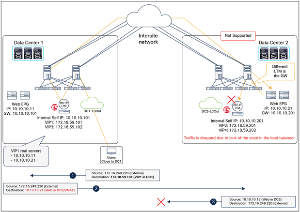 BIG-IP LTM as gateway without SNAT