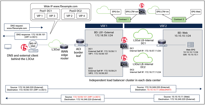 Example of a north-south BIG-IP LTM as gateway without SNAT or PBR (VRF sandwich)