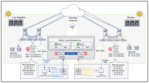 Application delivery in a sunny day scenario