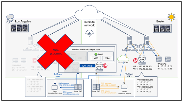 Application delivery in a rainy day scenario