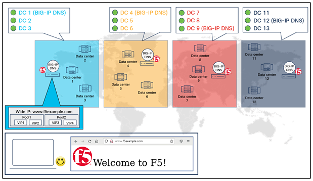 Example of a BIG-IP DNS deployment for global application services without DNS synchronization