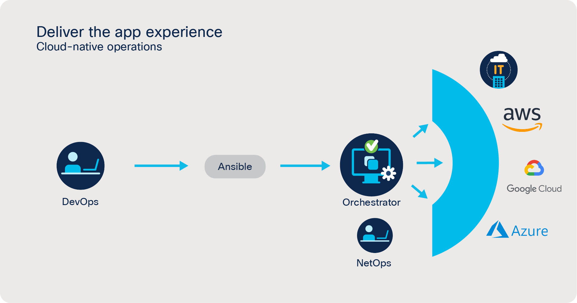 Ansible modules for NDO enable developers to describe in code the components and resources needed to run an application in a data center or cloud