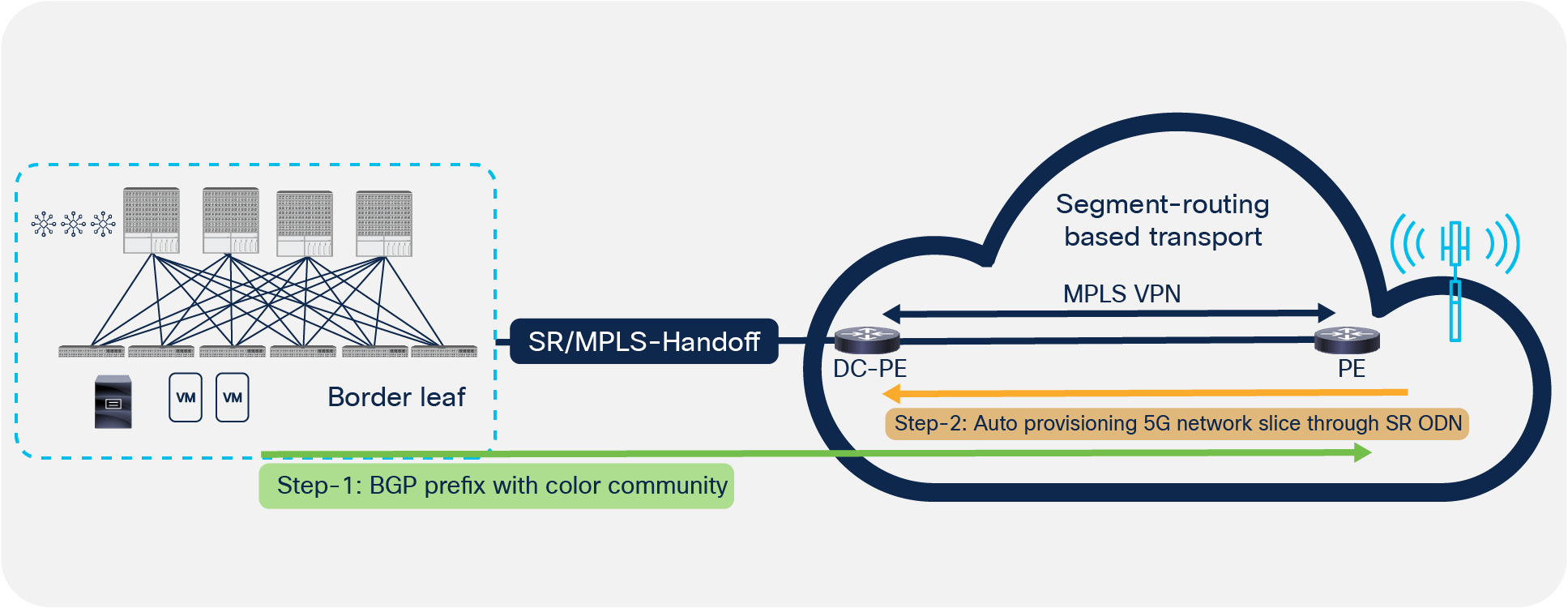 5G network slicing orchestrated by NSO