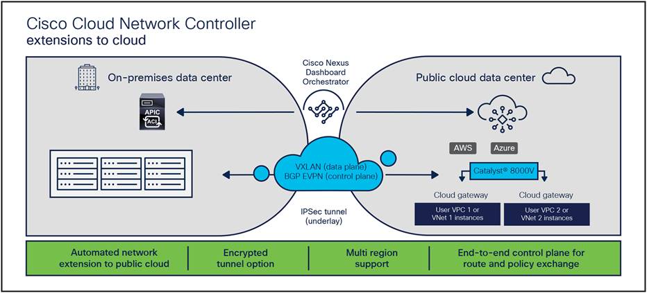 Cisco Cloud Network Controller