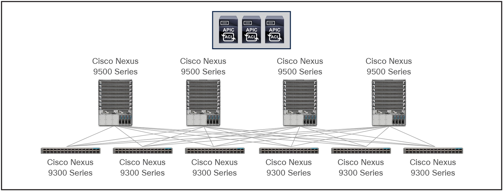 Cisco ACI: Spine Leaf Architecture