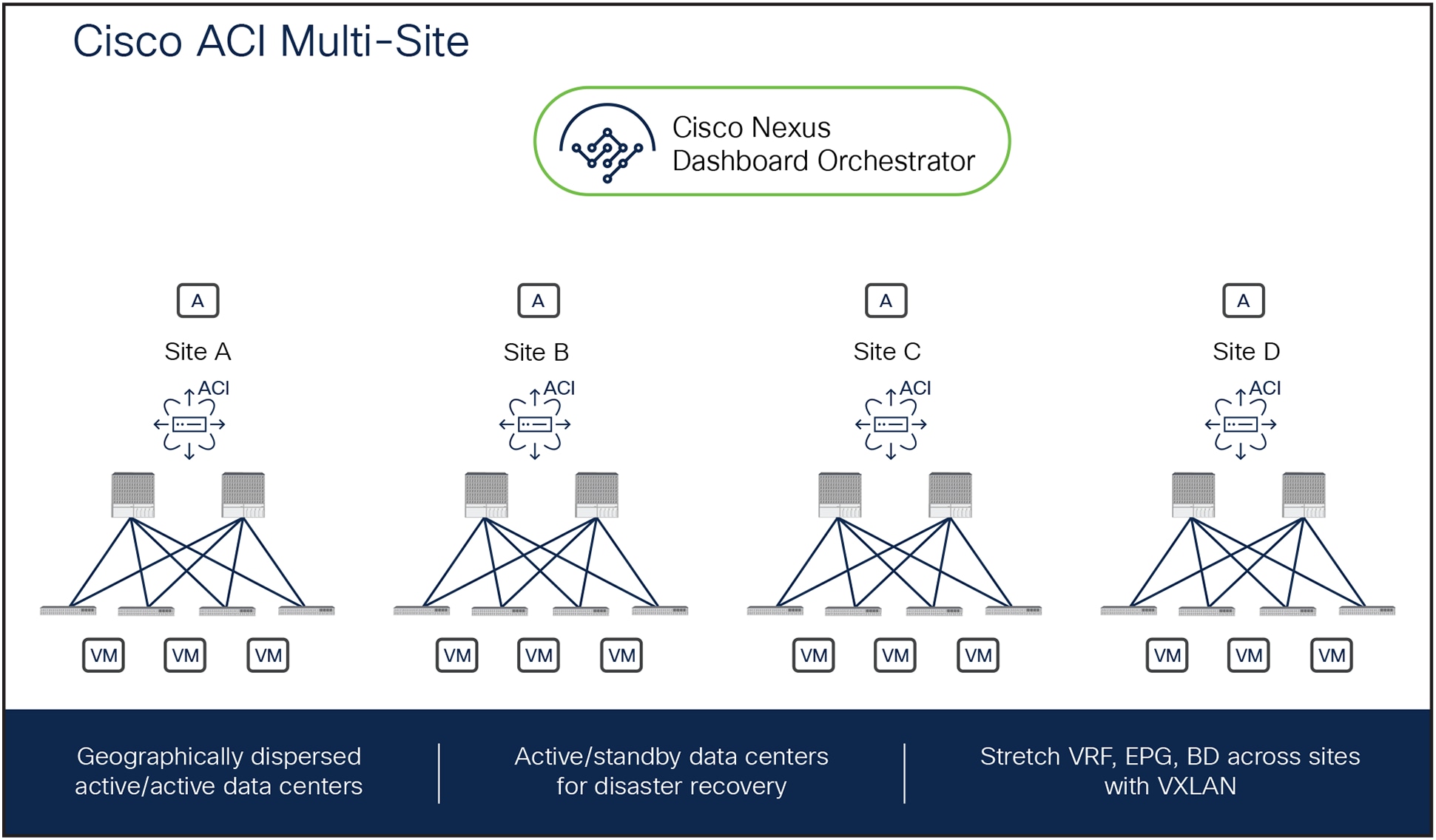 Cisco ACI Multi-Site