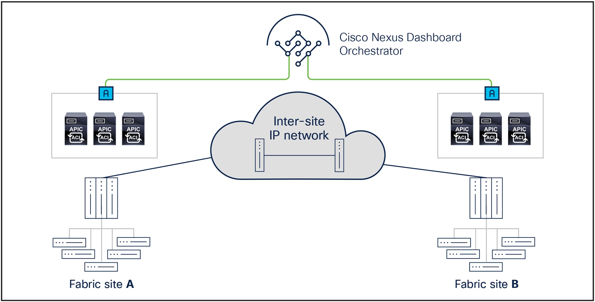 Cisco Nexus Dashboard Orchestrator Licensing Components