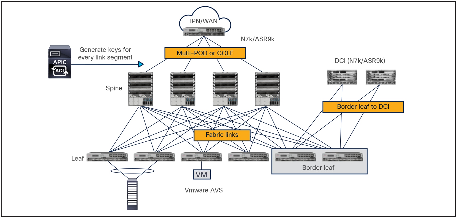 MACsec Encryption Licensing Components