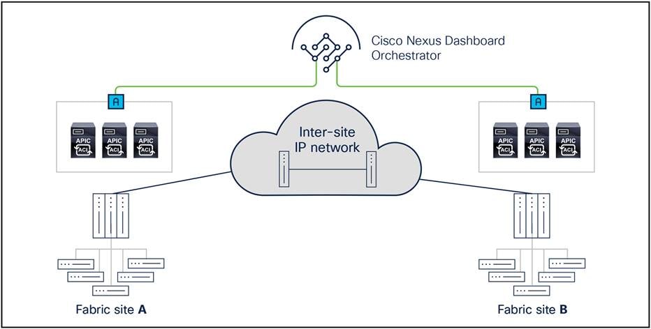 Cisco Nexus Dashboard Orchestrator Licensing Components