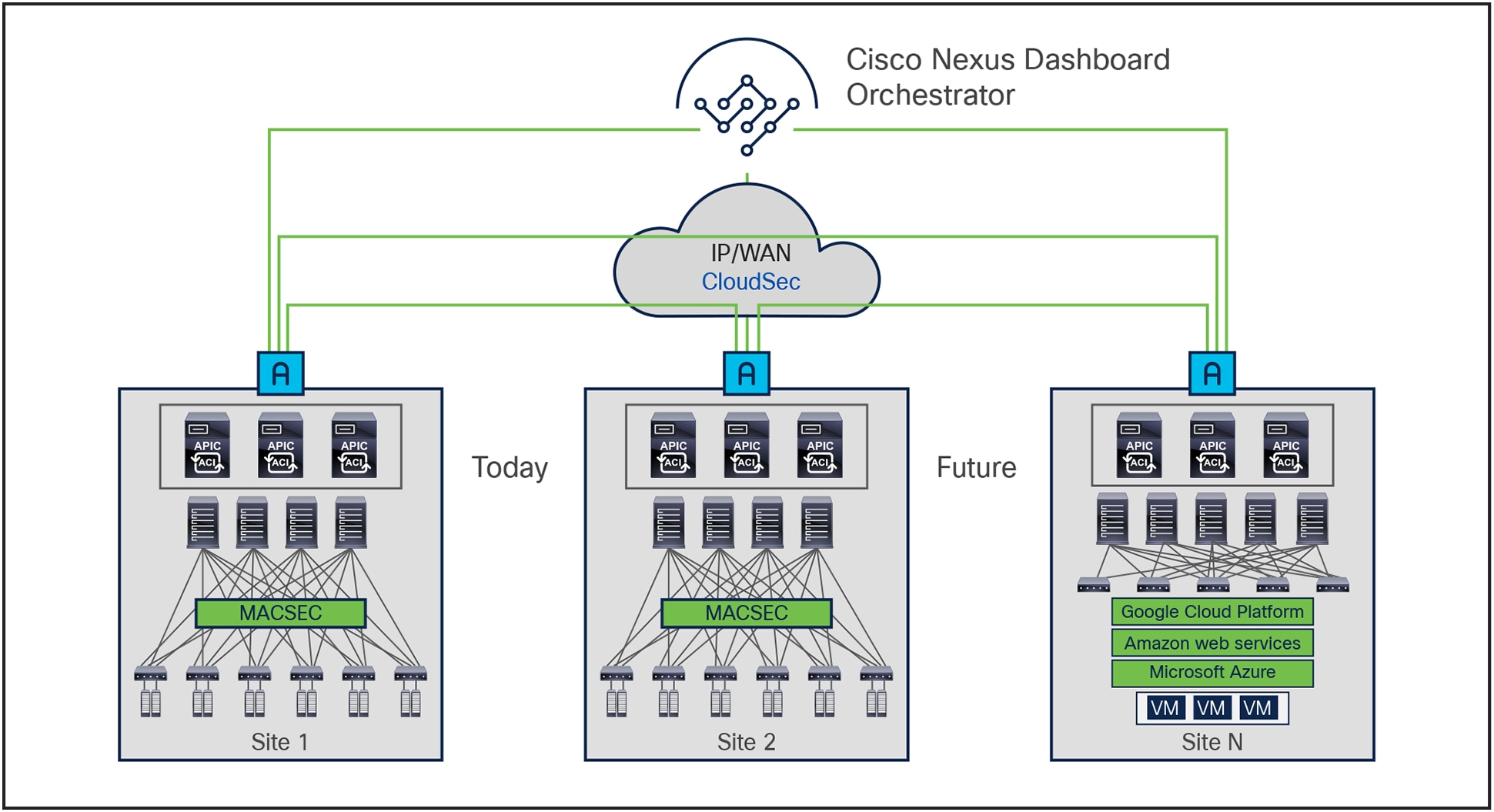 Cisco Nexus Dashboard Orchestrator Licensing Components