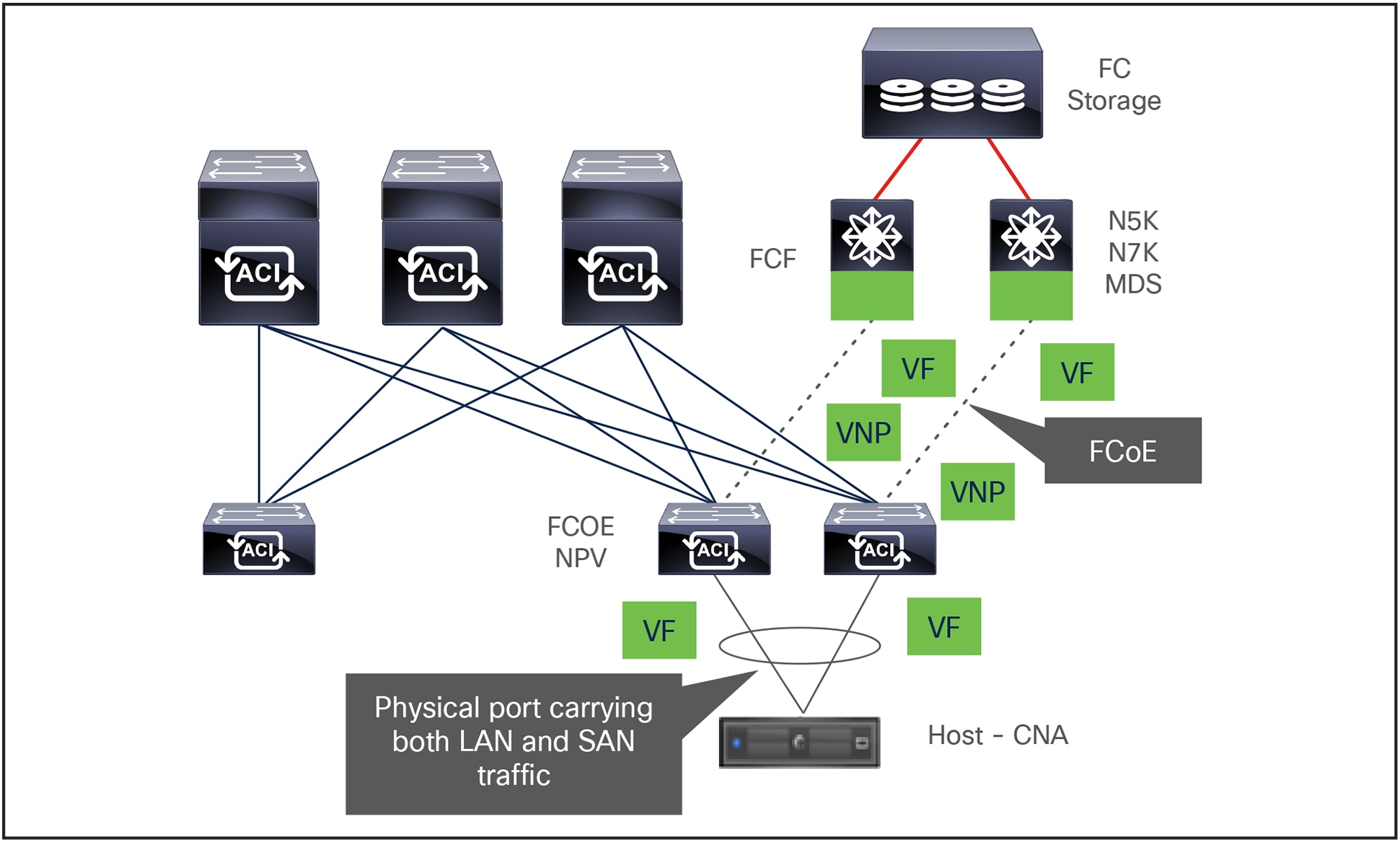 ACI FCOE licensing components