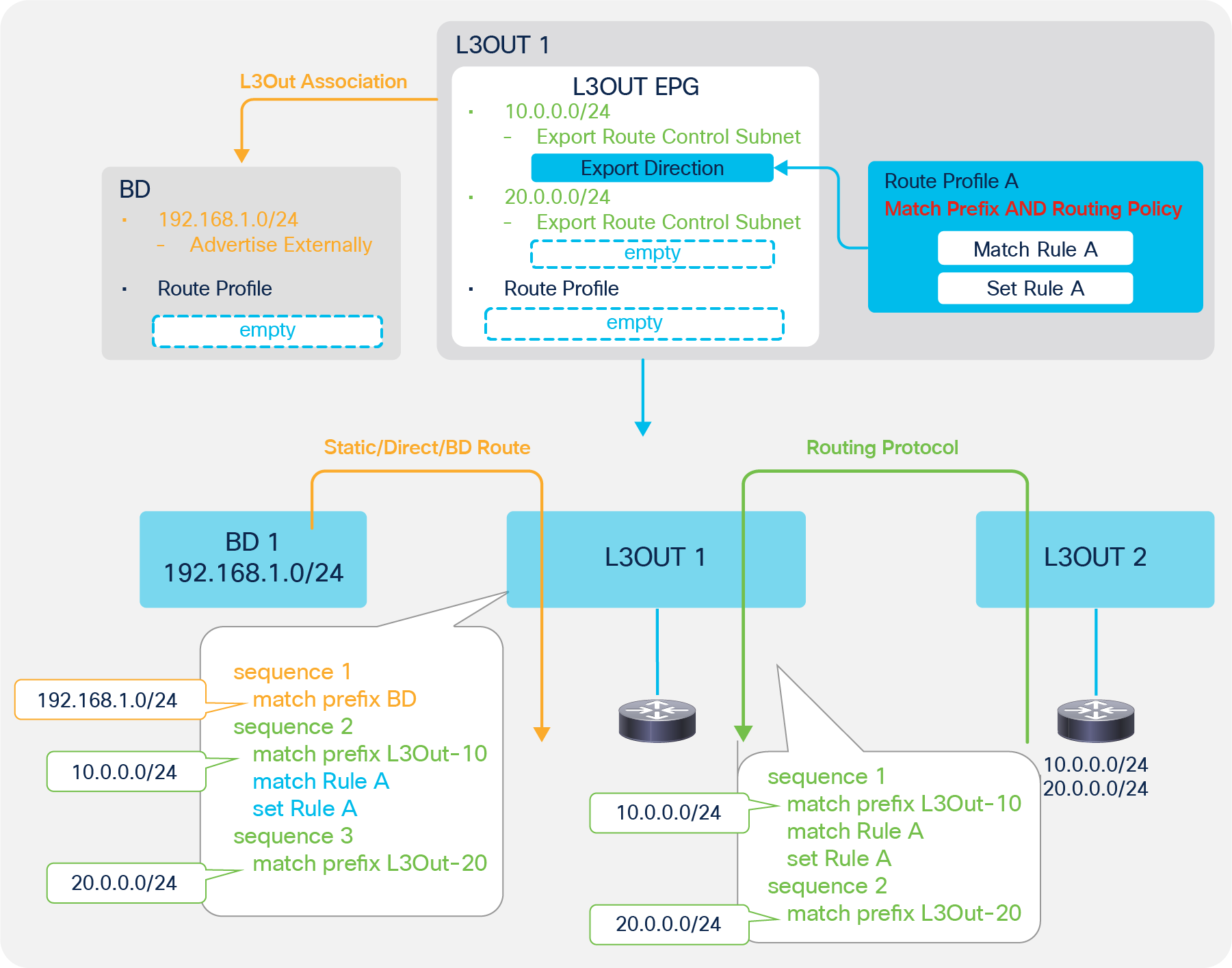 Route Profile Example on the L3Out subnet (Match Prefix AND Routing Policy)