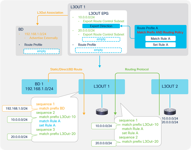 Route Profile Example on the L3Out subnet (Match Prefix AND Routing Policy)